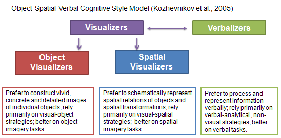 Object-Spatial-Verbal theoretical model