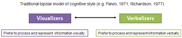 Visual-Verbal cognitive style model