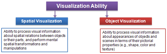 Visualization Ability