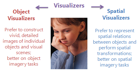 Visualizers