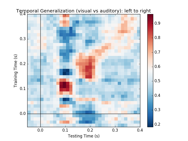 ../../_images/sphx_glr_plot_decoding_time_generalization_conditions_001.png