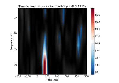 ../_images/sphx_glr_plot_stats_cluster_time_frequency_repeated_measures_anova_thumb.png